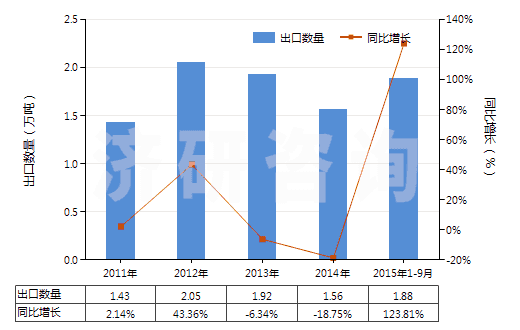 2011-2015年9月中國(guó)煉焦?fàn)t的零件(HS84179020)出口量及增速統(tǒng)計(jì)